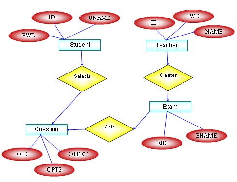 Simulation ACCESS-DEF Questions