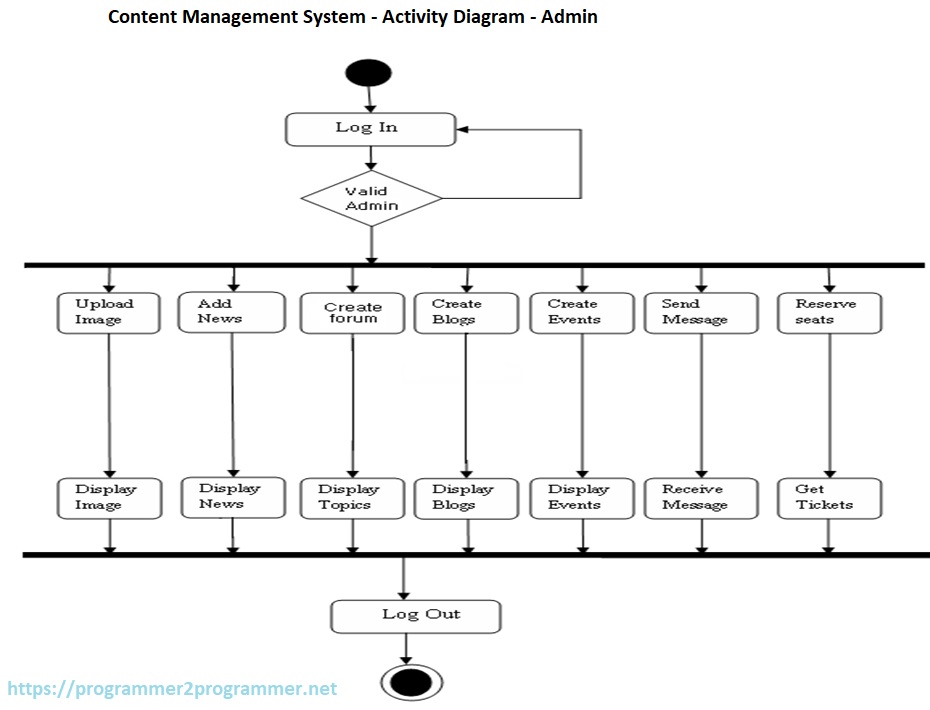 Content Management System - Activity Diagram - Admin | Download Project ...