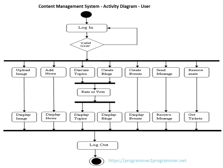 Content Management System - Activity Diagram - User | Download Project ...