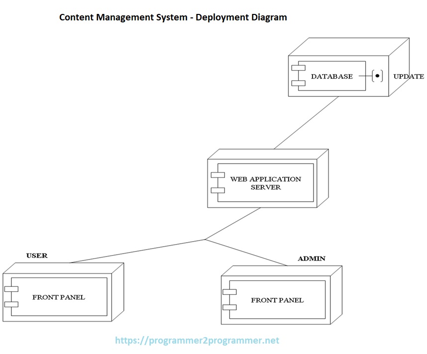Content Management System - Deployment Diagram | Download Project Diagram