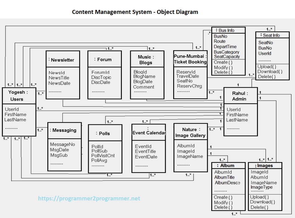 Content Management System - Object Diagram | Download Project Diagram
