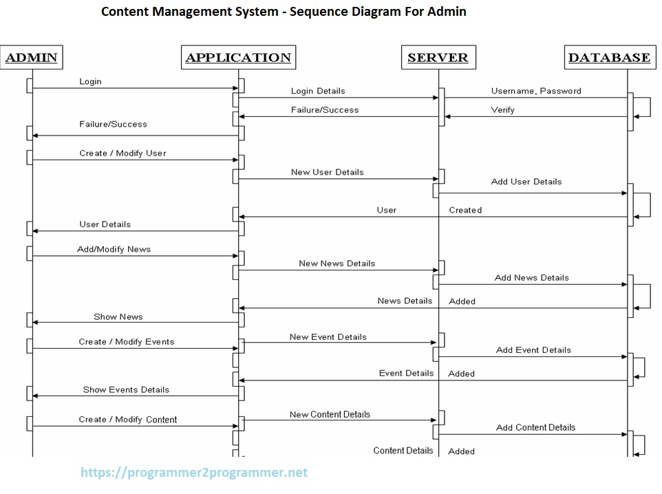 Content Management System - Sequence Diagram For Admin | Download ...