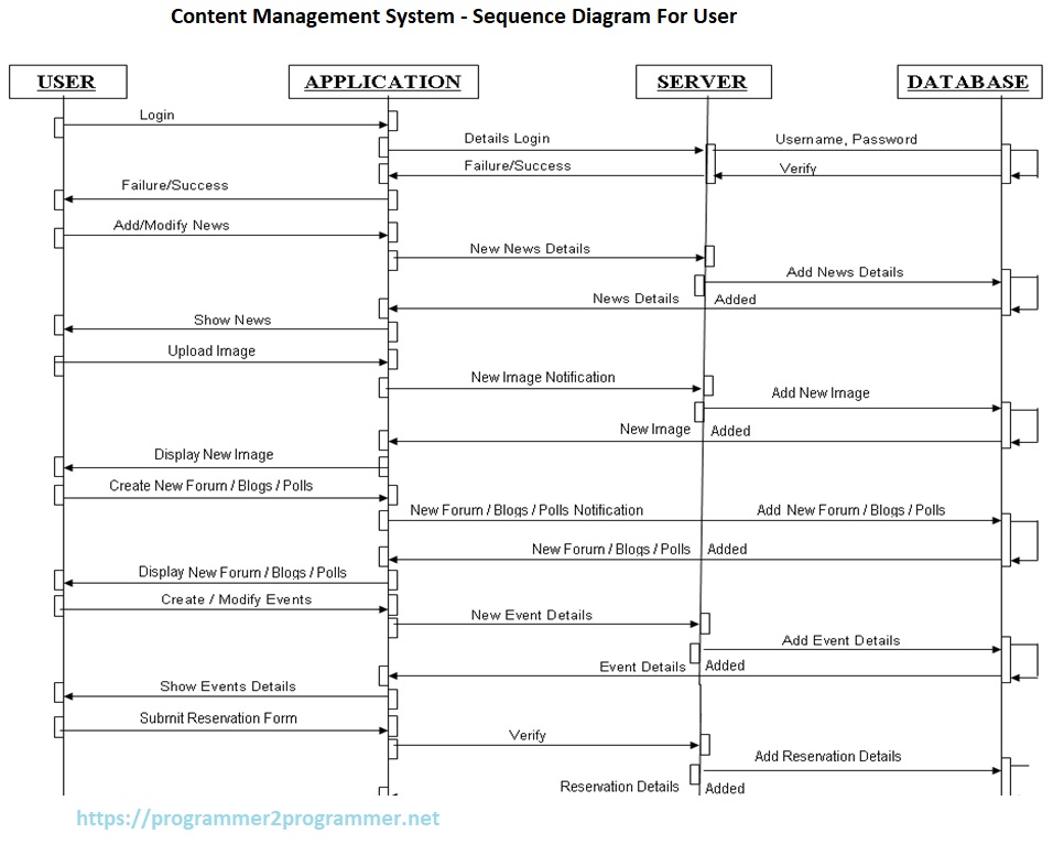 Content Management System Data Flow Diagram Computer Science