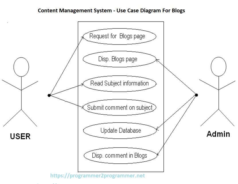 Content Management System - Use Case Diagram For Blogs | Download ...