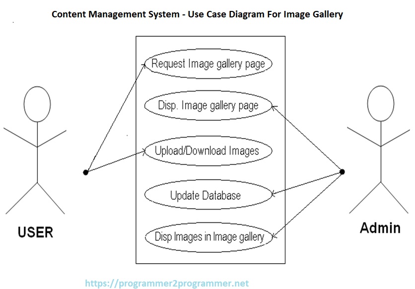 Content Management System - Use Case Diagram For Image Gallery ...