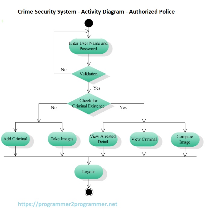 Crime Security System - Activity Diagram - Authorized Police | Download ...