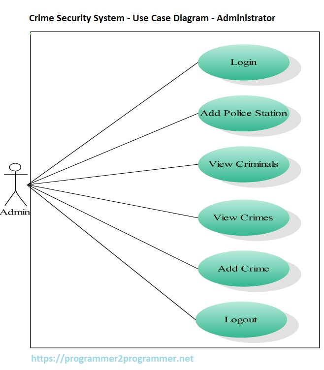 Crime Security System - Use Case Diagram - Administrator | Download ...