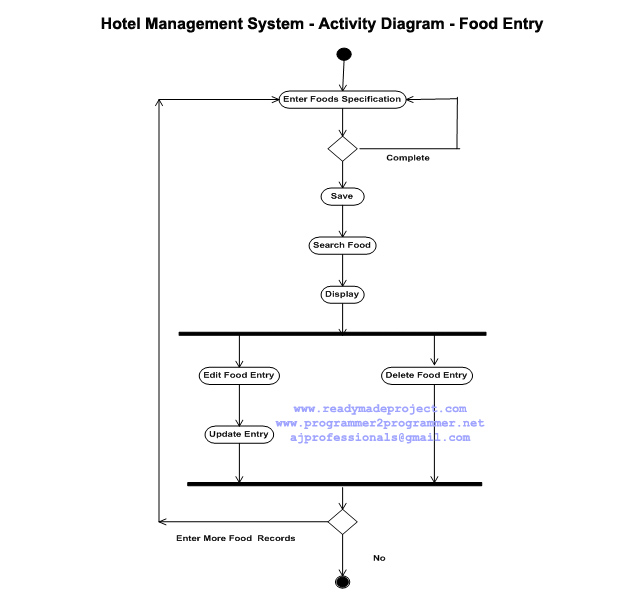 Hotel Management System - Activity Diagram - Food Entry | Download ...