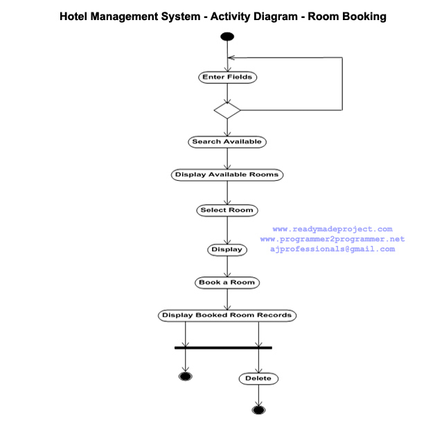 Hotel Management System - Activity Diagram - Room Booking | Download ...