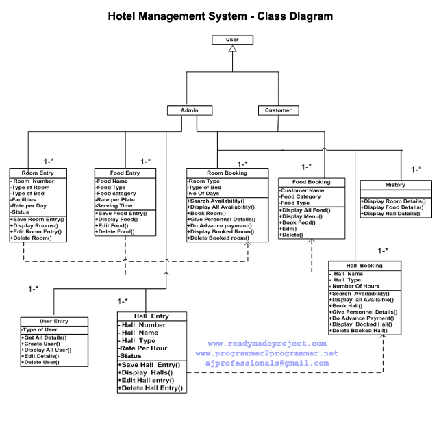 Computer Science Project Diagram