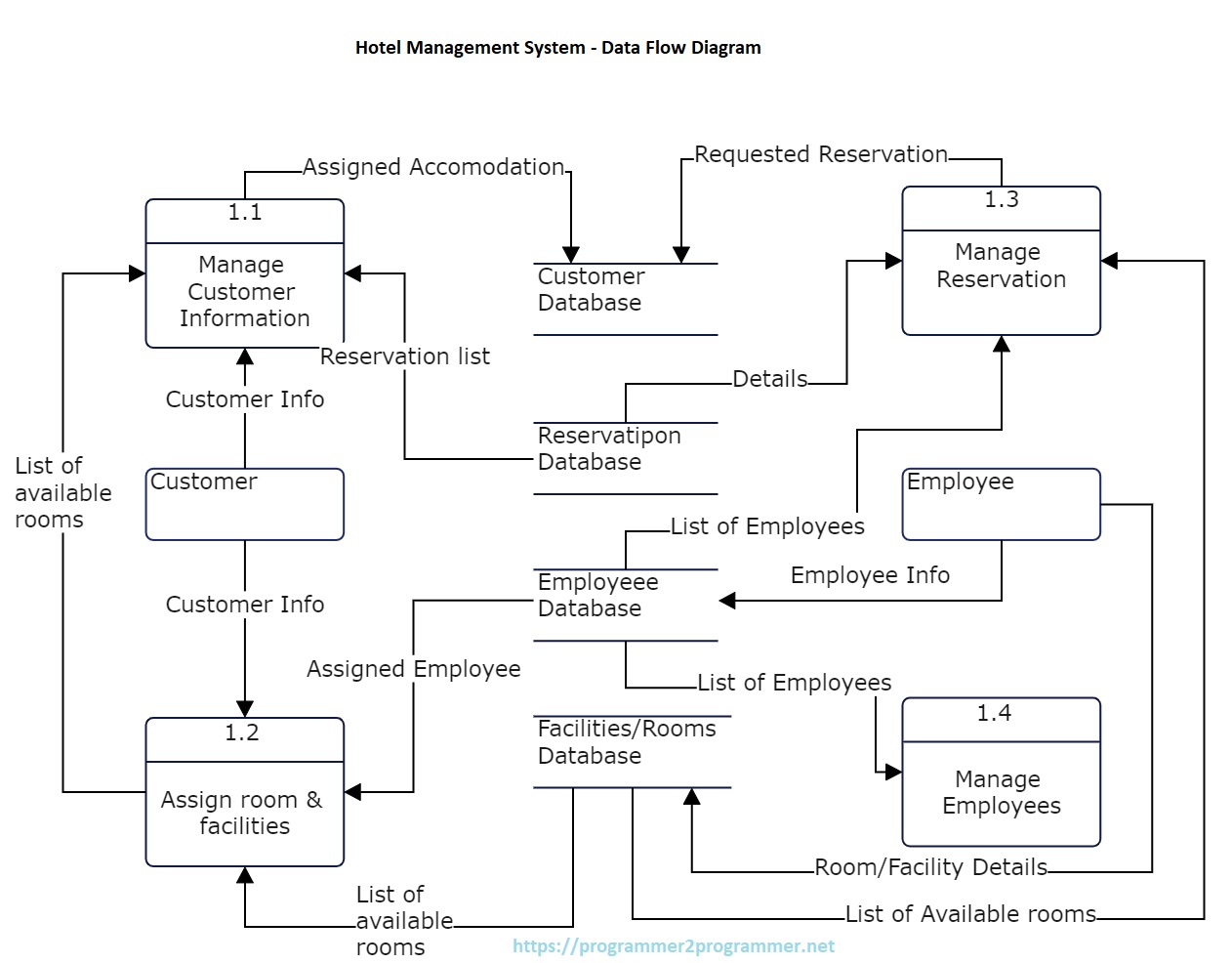 Hotel Management System - Data Flow Diagram | Download Project Diagram