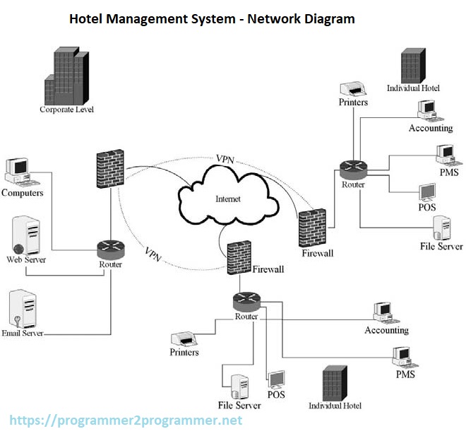 Hotel Management System - Network Diagram | Download Project Diagram