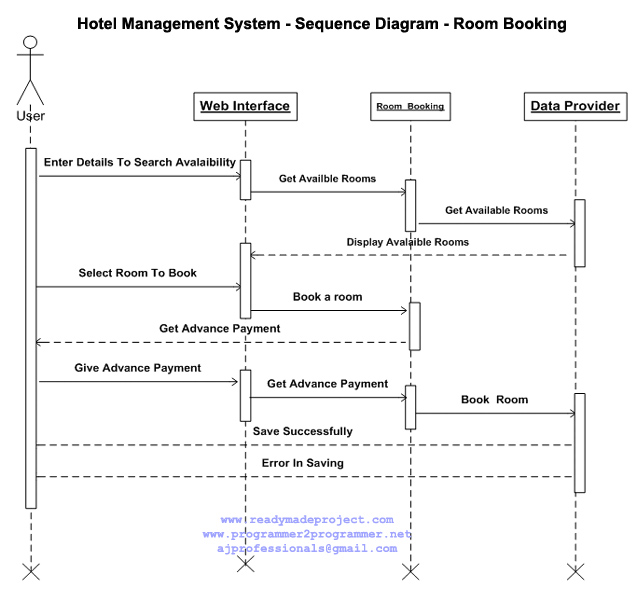 Hotel Management System - Sequence Diagram - Room Booking | Download ...