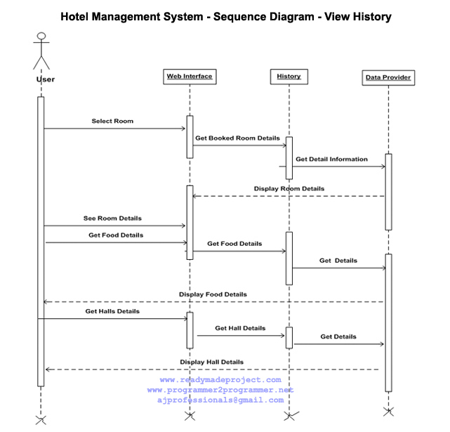 Hotel Management System - Sequence Diagram - View History | Download ...