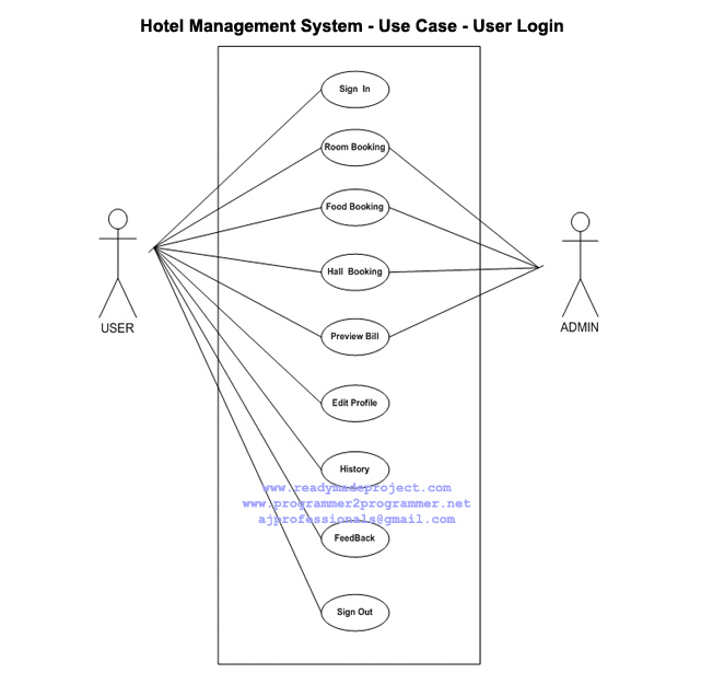 Hotel Management System - Use Case - User Login | Download Project Diagram