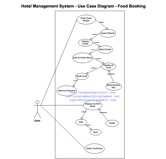Hotel Management System - Use Case Diagram - Food Booking | Download ...