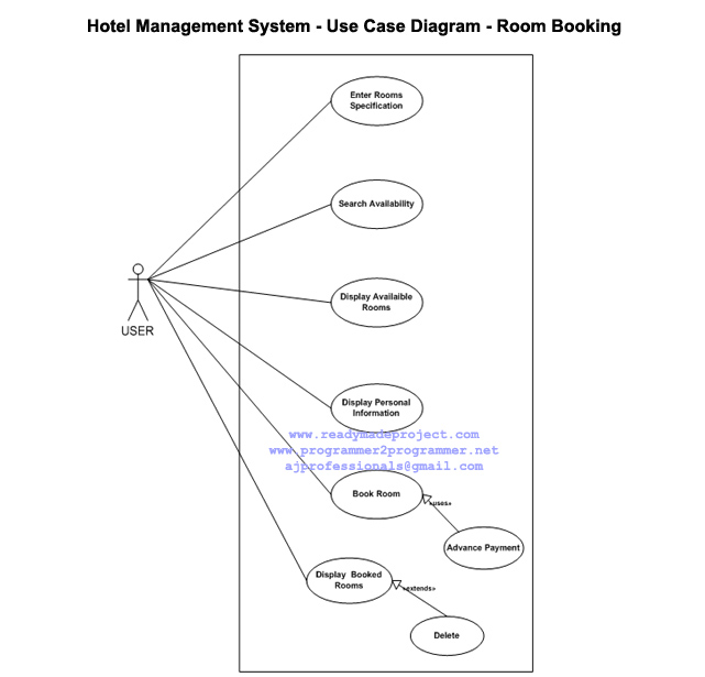 Hotel Management System - Use Case Diagram - Room Booking 