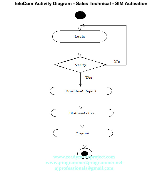 TeleCom Activity Diagram - Sales Technical - SIM Activation | Download ...