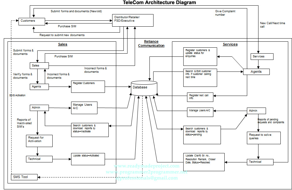 TeleCom Architecture Diagram | Download Project Diagram