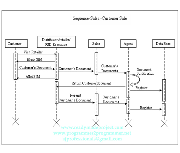 TeleCom Sequence Diagram - Customer Sale | Download Project Diagram