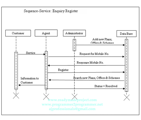 TeleCom Sequence Diagram - Enquiry Register | Download Project Diagram