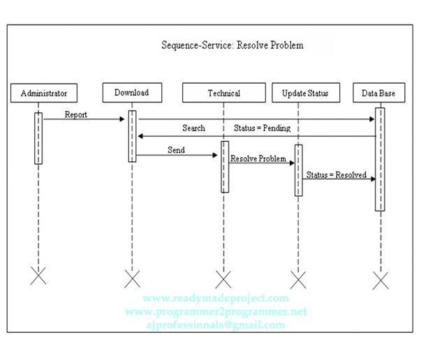 TeleCom Sequence Diagram - Resolved problem | Download Project Diagram