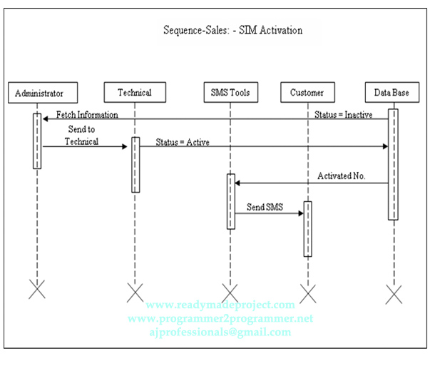 TeleCom Sequence Diagram - SIM Activation | Download Project Diagram