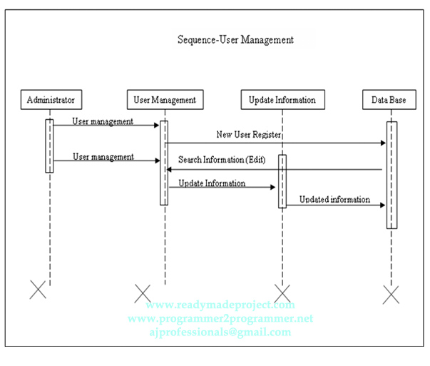 TeleCom Sequence Diagram - User Management | Download Project Diagram