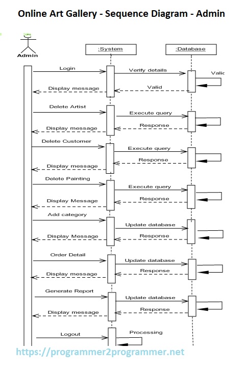 Online Art Gallery - Sequence Diagram - Admin | Download Project Diagram