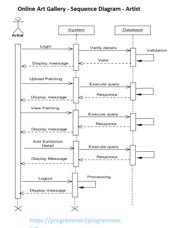 Online Art Gallery - Sequence Diagram - Artist | Download Project Diagram