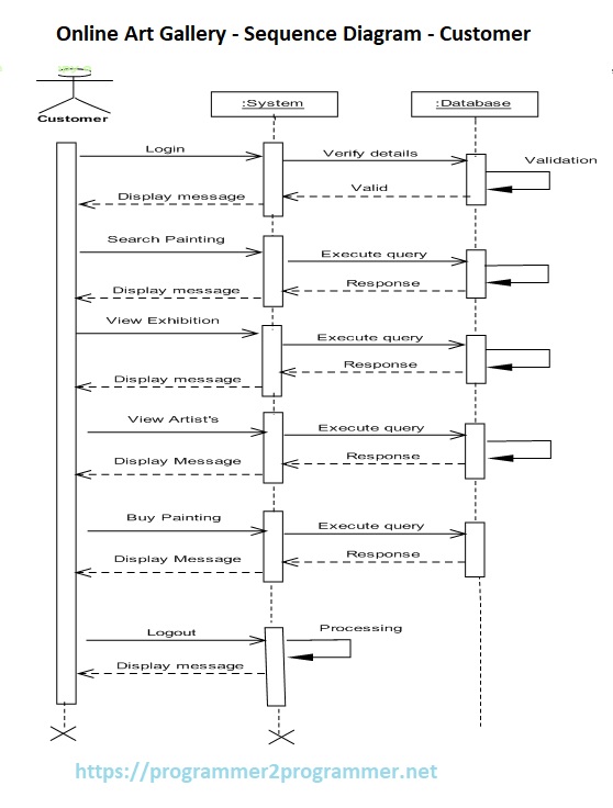 Online Art Gallery - Sequence Diagram - Customer | Download Project Diagram