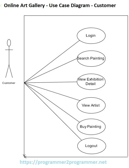 Online Art Gallery - Use Case Diagram - Customer | Download Project Diagram