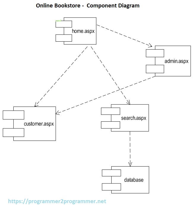 Online Bookstore - Component Diagram | Download Project Diagram