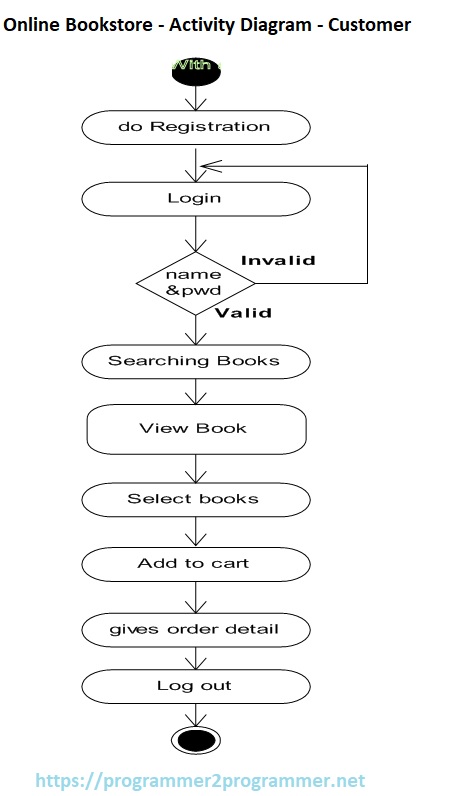 Online Bookstore - Activity Diagram - Customer | Download Project Diagram