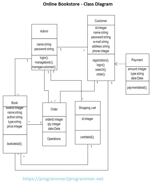 Online Bookstore - Class Diagram | Download Project Diagram