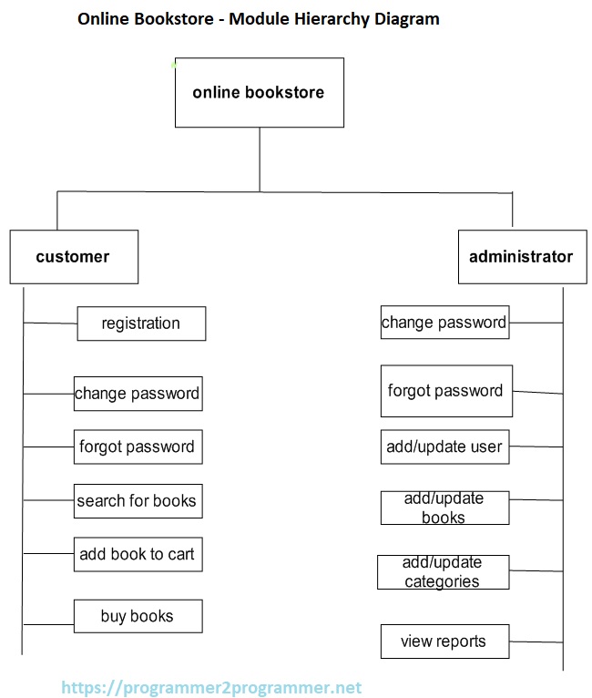 Online Bookstore - Module Hierarchy Diagram | Download Project Diagram