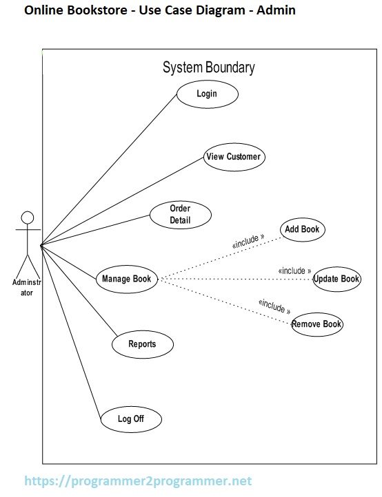 Online Bookstore - Use Case Diagram - Admin | Download Project Diagram