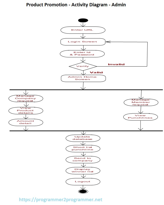 Product Promotion - Activity Diagram - Admin | Download Project Diagram