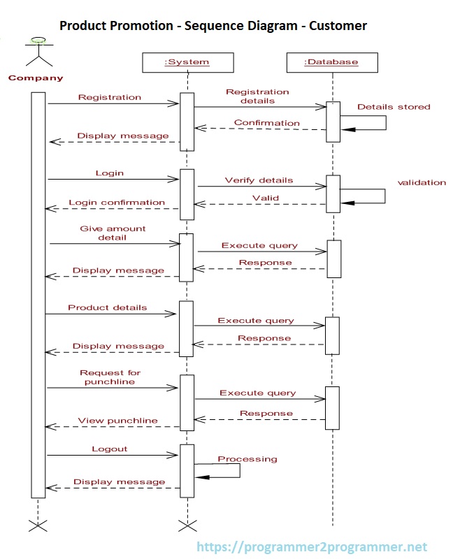 Product Promotion - Sequence Diagram - Customer | Download Project Diagram