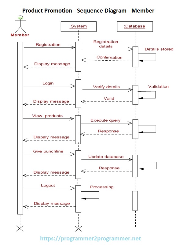 Product Promotion - Sequence Diagram - Member | Download Project Diagram