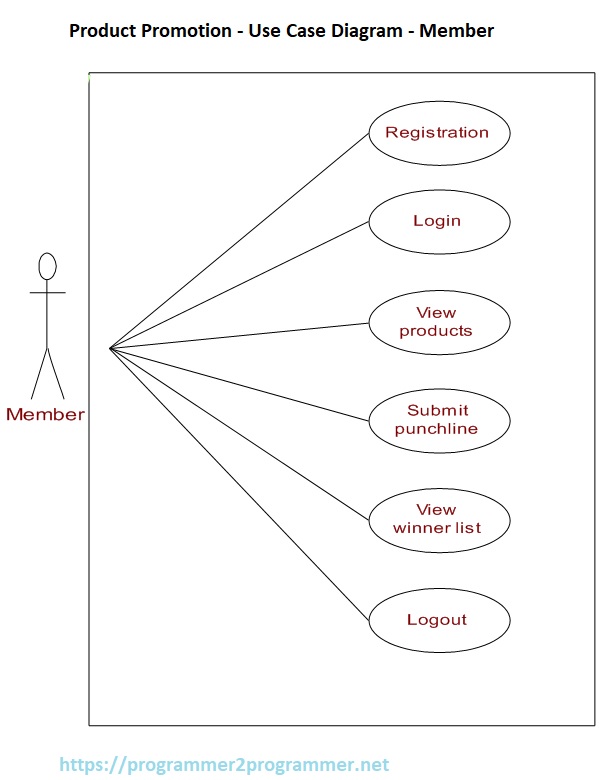 Product Promotion - Use Case Diagram - Member | Download Project Diagram