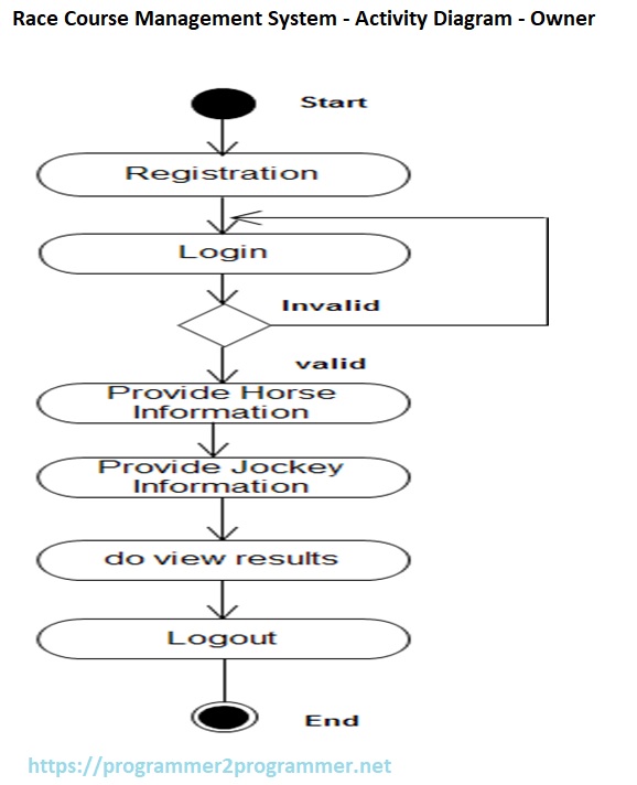 Race Course Management System - Activity Diagram - Owner | Download ...