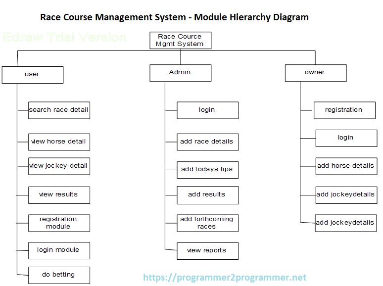 Race Course Management System - Module Hierarchy Diagram | Download ...
