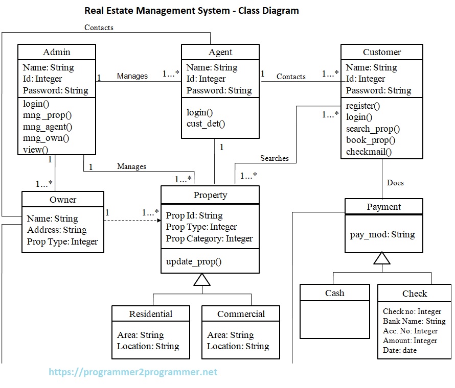 Real Estate Management System - Class Diagram | Download Project Diagram