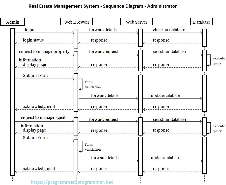 Component Diagram For Real Estate Management System Solved D