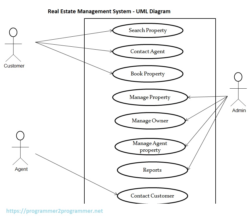 Real Estate Management System - UML Diagram | Download Project Diagram
