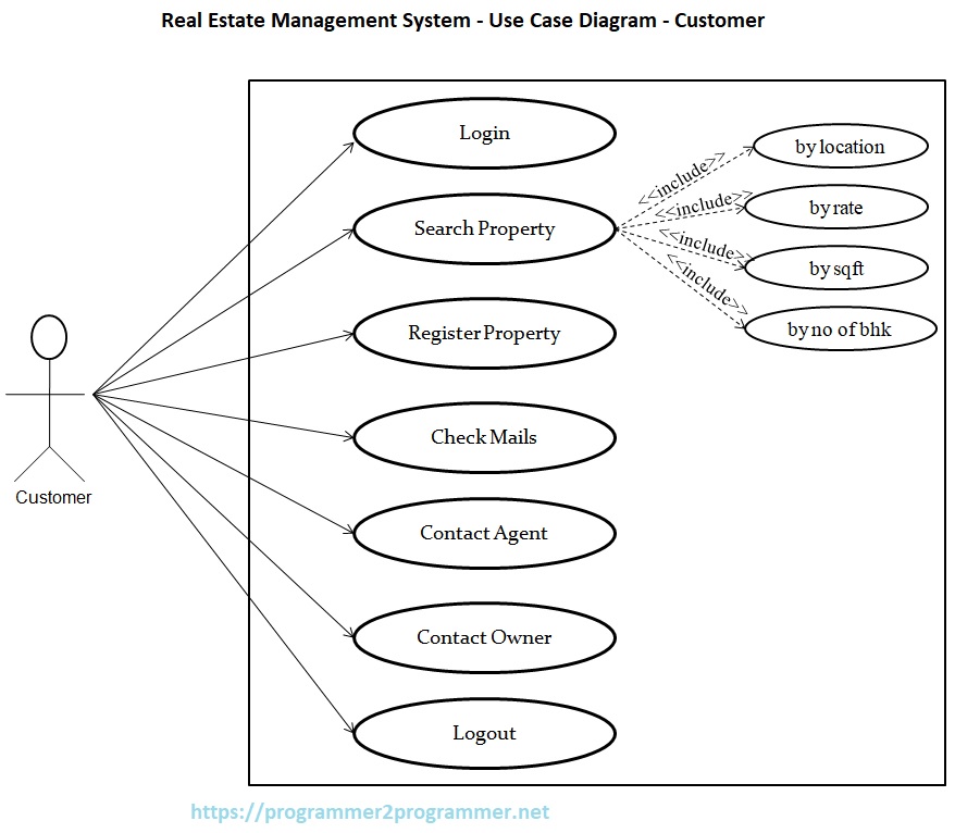 Real Estate Management System - Use Case Diagram - Customer | Download ...