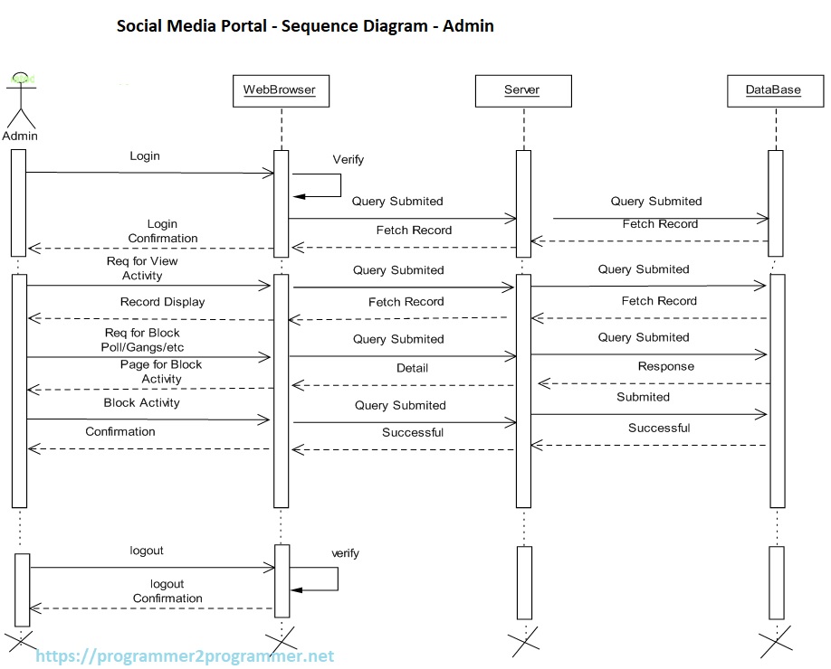 Social Media Portal - Sequence Diagram - Admin | Download Project Diagram