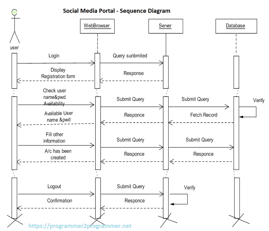 Sequence Diagram For Social Media