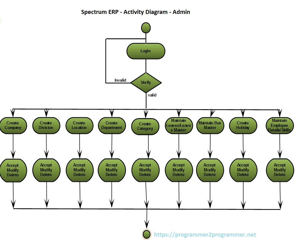 Spectrum ERP - Activity Diagram - Admin | Download Project Diagram